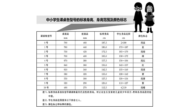擠不下，坐不正 學生課桌椅匹配合格率僅一成